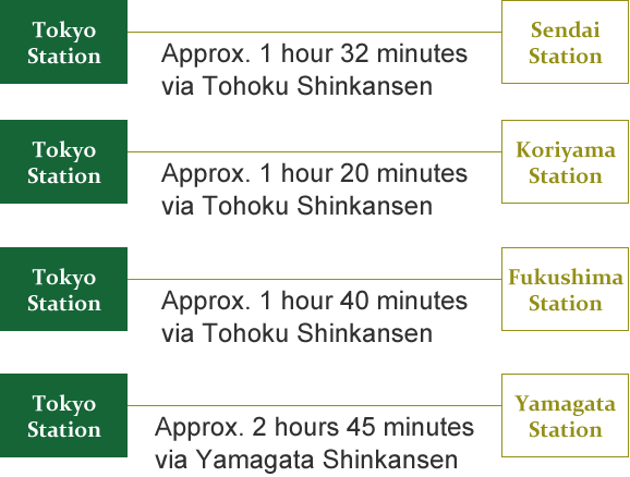 toukyou to tohoku access