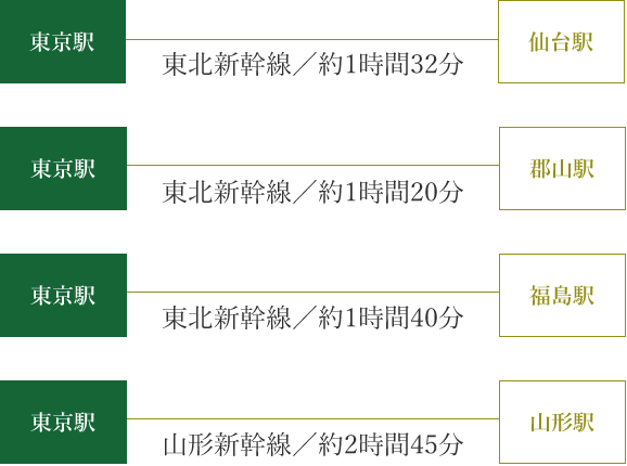 東京駅から東北エリアへのアクセス